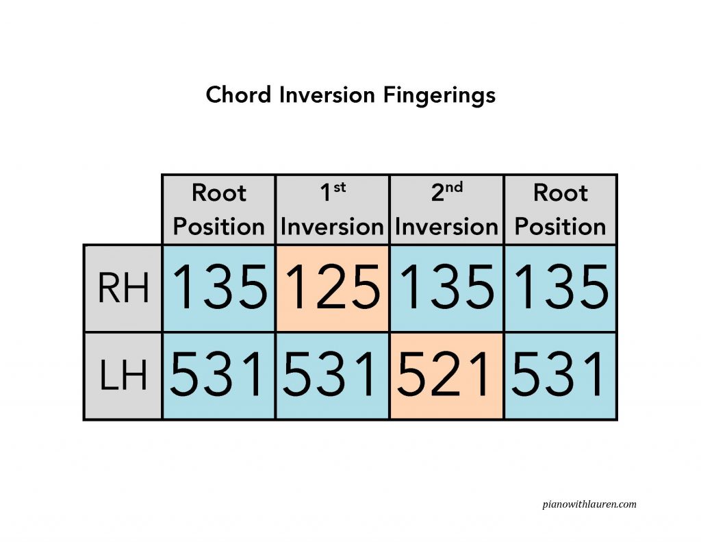 chord inversion fingerings