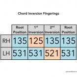 Chord Inversion Fingerings
